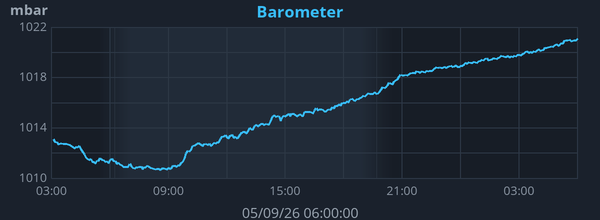 Daily Barometric Pressure graph for Frindsbury Extra weather station