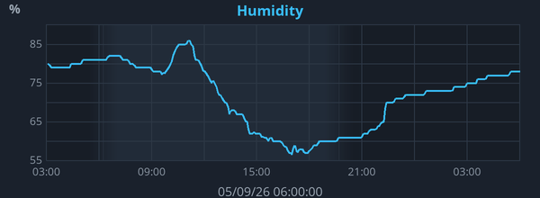 Daily Humidity graph for Frindsbury Extra weather station