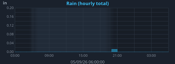 Daily Rainfall graph for Frindsbury Extra weather station