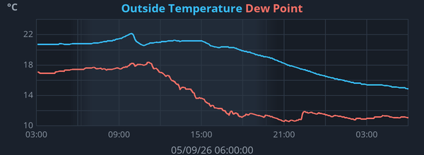 Daily Temperature and Dew Point graph for Frindsbury Extra weather station