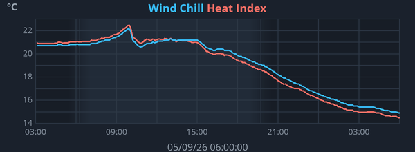 Daily Feels-Like Temperature graph for Frindsbury Extra weather station