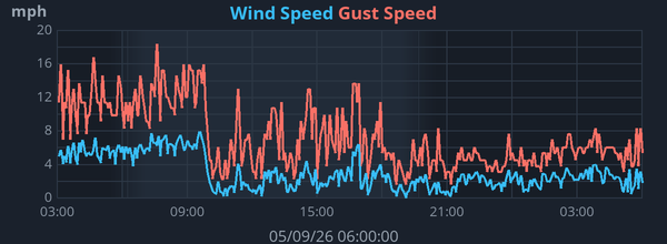Daily Wind Speed graph for Frindsbury Extra weather station