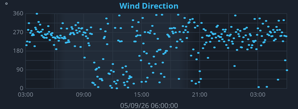 Daily Wind Direction graph for Frindsbury Extra weather station