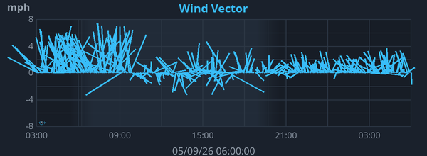 Daily Wind Vector graph for Frindsbury Extra weather station