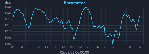 Monthly Barometric Pressure graph for Frindsbury Extra weather station