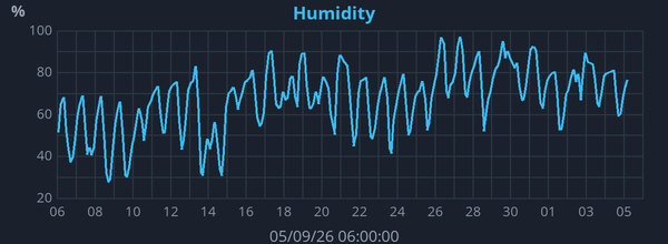 Monthly Humidity graph for Frindsbury Extra weather station