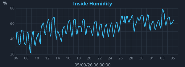 Monthly Indoor Humidity graph for Frindsbury Extra weather station