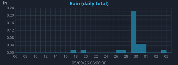 Monthly Rainfall graph for Frindsbury Extra weather station
