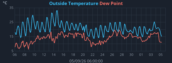 Monthly Temperature and Dew Point graph for Frindsbury Extra weather station