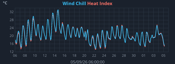 Monthly Feels-Like Temperature graph for Frindsbury Extra weather station