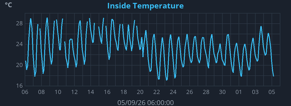 Monthly Indoor Temperature graph for Frindsbury Extra weather station