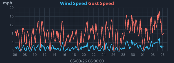 Monthly Wind Speed graph for Frindsbury Extra weather station