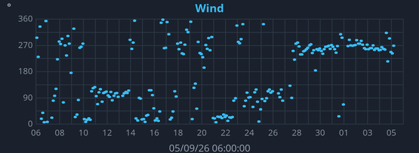 Monthly Wind Direction graph for Frindsbury Extra weather station