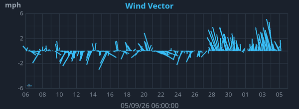 Monthly Wind Vector graph for Frindsbury Extra weather station