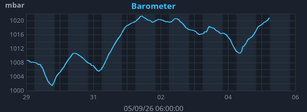 Weekly Barometric Pressure graph for Frindsbury Extra weather station