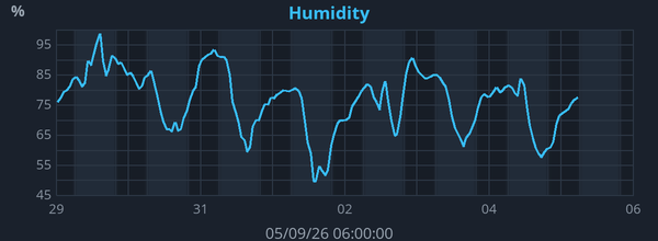 Weekly Humidity graph for Frindsbury Extra weather station
