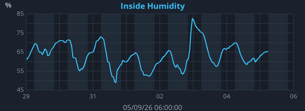 Weekly Indoor Humidity graph for Frindsbury Extra weather station