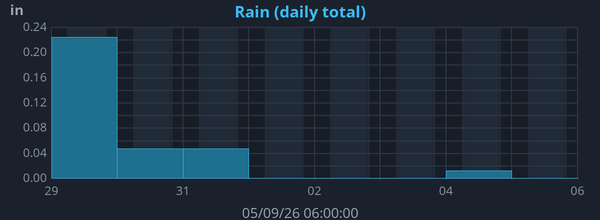 Weekly Rainfall graph for Frindsbury Extra weather station