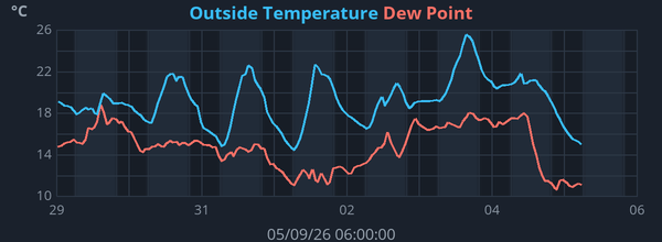 Weekly Temperature and Dew Point graph for Frindsbury Extra weather station