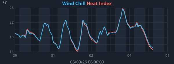 Weekly Feels-Like Temperature graph for Frindsbury Extra weather station