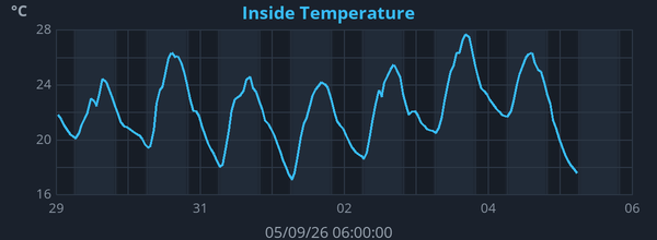 Weekly Indoor Temperature graph for Frindsbury Extra weather station