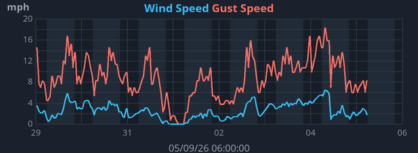 Weekly Wind Speed graph for Frindsbury Extra weather station
