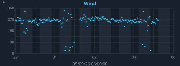 Weekly Wind Direction graph for Frindsbury Extra weather station