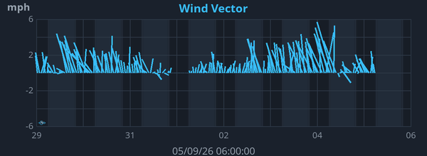 Weekly Wind Vector graph for Frindsbury Extra weather station