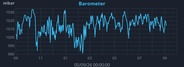Yearly Barometric Pressure graph for Frindsbury Extra weather station