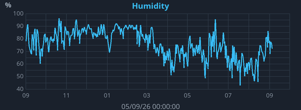 Yearly Humidity graph for Frindsbury Extra weather station