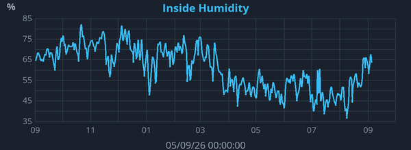 Yearly Indoor Humidity graph for Frindsbury Extra weather station