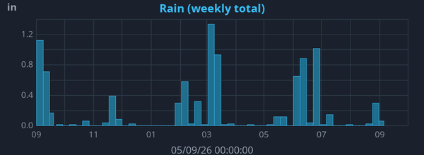 Yearly Rainfall graph for Frindsbury Extra weather station