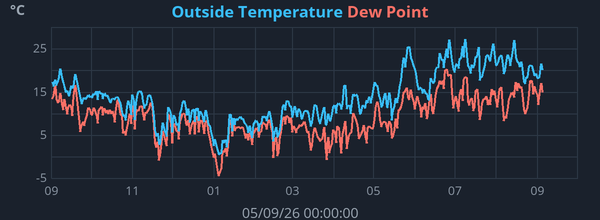 Yearly Temperature and Dew Point graph for Frindsbury Extra weather station