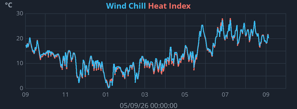 Yearly Feels-Like Temperature graph for Frindsbury Extra weather station