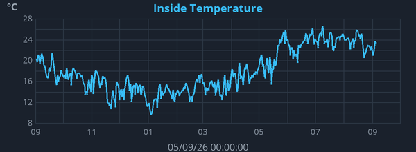 Yearly Indoor Temperature graph for Frindsbury Extra weather station