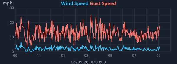Yearly Wind Speed graph for Frindsbury Extra weather station