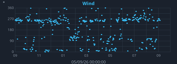 Yearly Wind Direction graph for Frindsbury Extra weather station