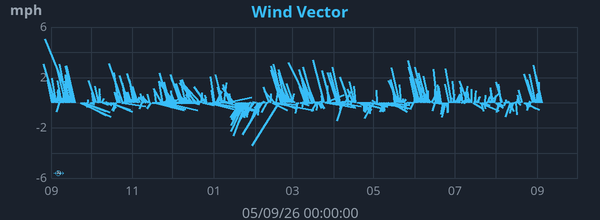 Yearly Wind Vector graph for Frindsbury Extra weather station